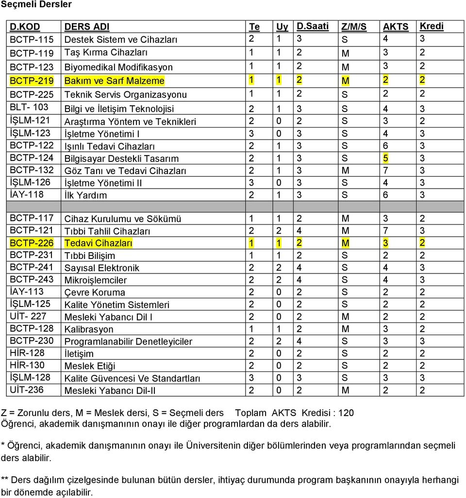 2 BCTP-225 Teknik Servis Organizasyonu 1 1 2 S 2 2 BLT- 103 Bilgi ve İletişim Teknolojisi 2 1 3 S 4 3 İŞLM-121 Araştırma Yöntem ve Teknikleri 2 0 2 S 3 2 İŞLM-123 İşletme Yönetimi I 3 0 3 S 4 3