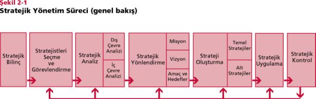 Stratejik Yönetim Süreci Bölüm 2 Stratejik Yönetim Süreci ve Unsurları Stratejik Yönetim Süreci, İşletmenin uzun dönemde yaşamını devam ettirmesine ve sürdürülebilir rekabet üstünlüğü sağlamasına