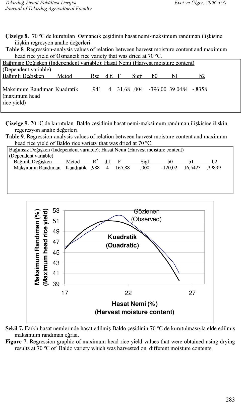 Bağımsız Değişken (Independent variable): Hasat Nemi (Harvest moisture content) (Dependent variable) Bağımlı Değişken Metod Rsq d.f.