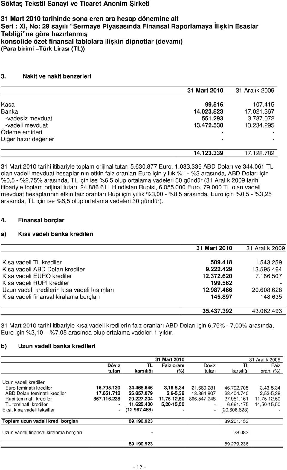 061 TL olan vadeli mevduat hesaplarının etkin faiz oranları Euro için yıllık %1 - %3 arasında, ABD Doları için %0,5 - %2,75% arasında, TL için ise %6,5 olup ortalama vadeleri 30 gündür (31 Aralık