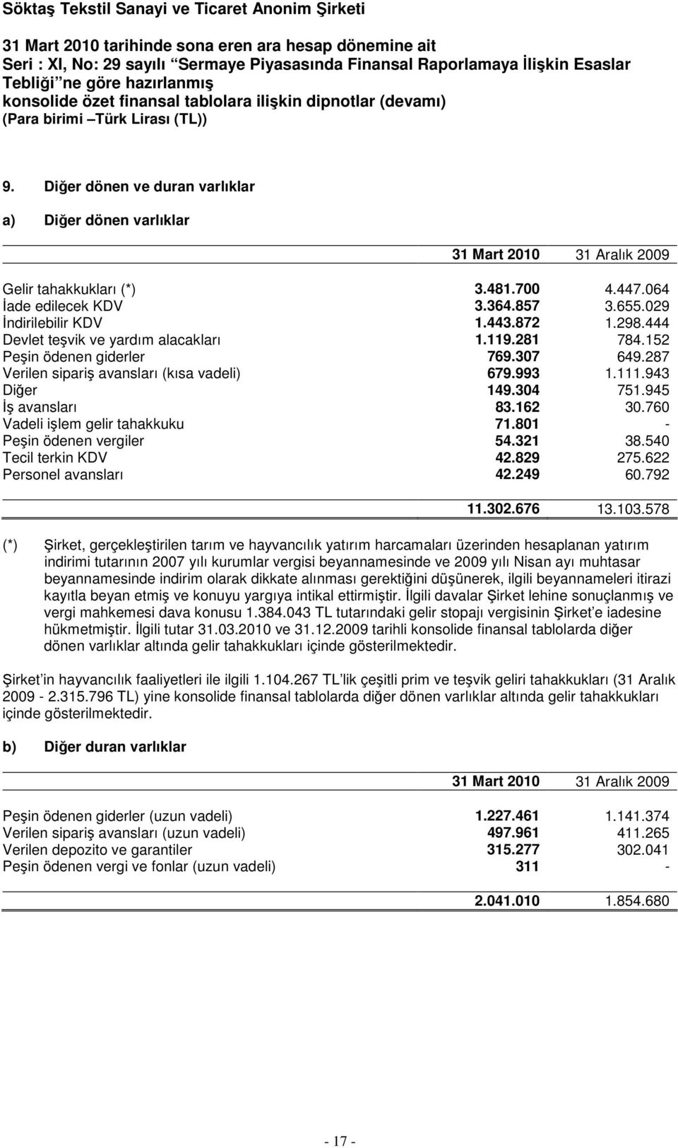 760 Vadeli işlem gelir tahakkuku 71.801 - Peşin ödenen vergiler 54.321 38.540 Tecil terkin KDV 42.829 275.622 Personel avansları 42.249 60.792 11.302.676 13.103.