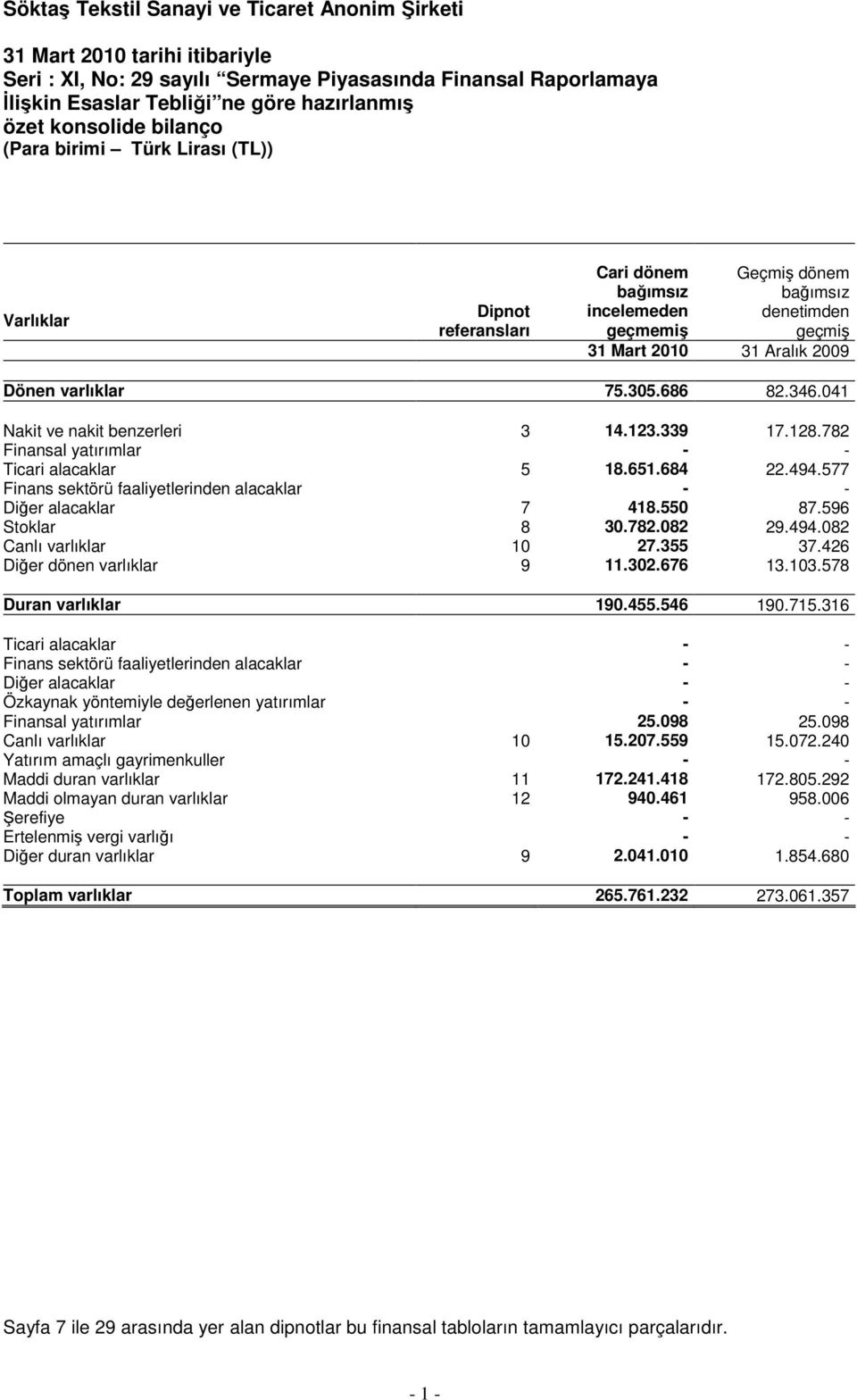 782 Finansal yatırımlar - - Ticari alacaklar 5 18.651.684 22.494.577 Finans sektörü faaliyetlerinden alacaklar - - Diğer alacaklar 7 418.550 87.596 Stoklar 8 30.782.082 29.494.082 Canlı varlıklar 10 27.