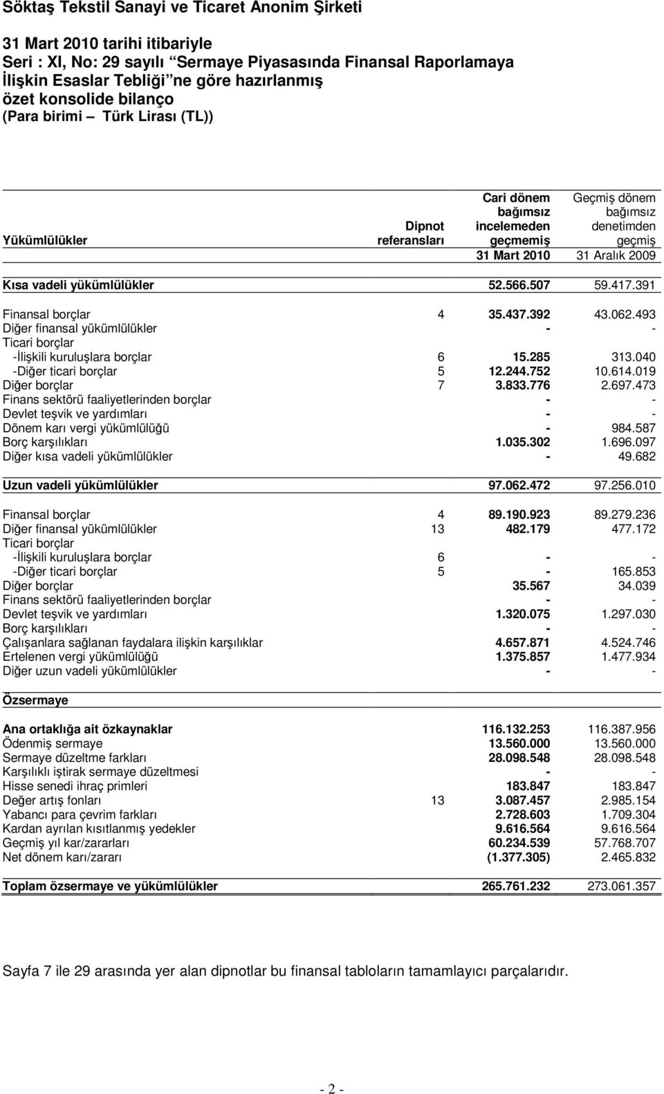 493 Diğer finansal yükümlülükler - - Ticari borçlar -İlişkili kuruluşlara borçlar 6 15.285 313.040 -Diğer ticari borçlar 5 12.244.752 10.614.019 Diğer borçlar 7 3.833.776 2.697.