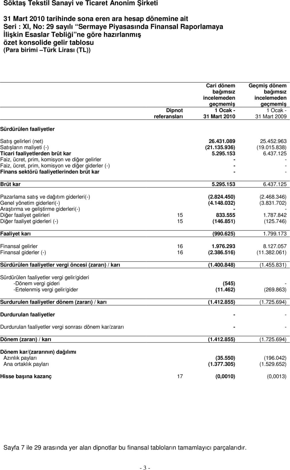 838) Ticari faaliyetlerden brüt kar 5.295.153 6.437.