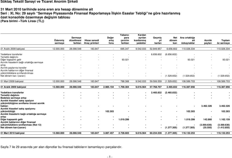 334-110.026.334 Yedeklere transferler - - - - - - 6.656.602 (6.656.602) - - - Temettü dağıtımı - - - - - - - - - - - Diğer kapsamlı gelir - - - - 93.021 - - - 93.021-93.