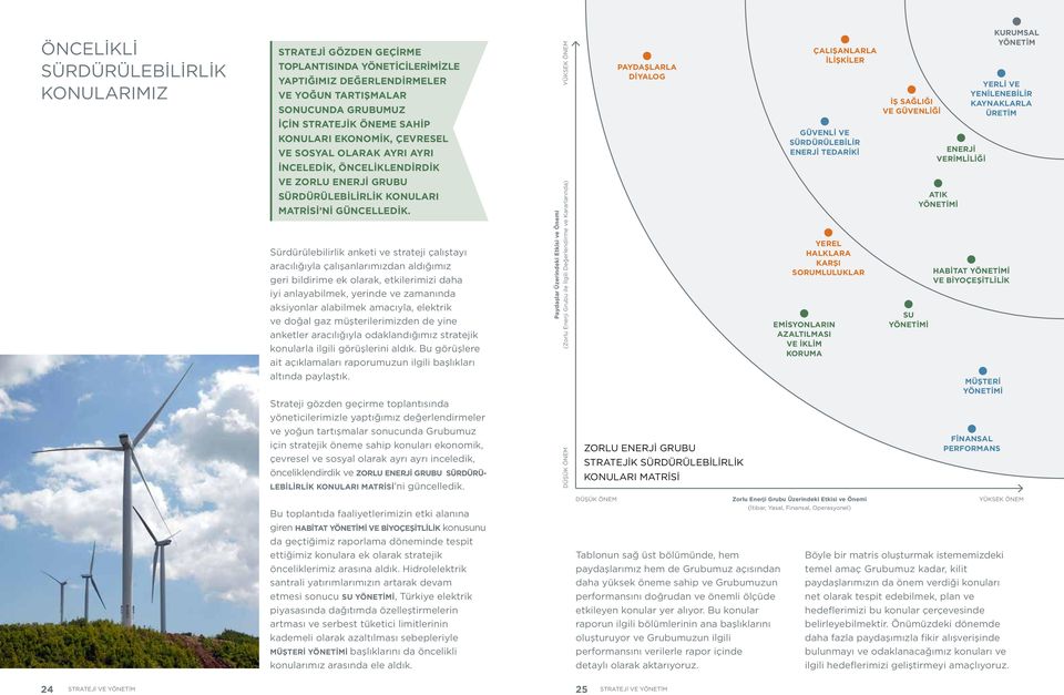 ENERJİ VERİMLİLİĞİ KURUMSAL YÖNETİM YERLİ VE YENİLENEBİLİR KAYNAKLARLA ÜRETİM ve Zorlu Enerji Grubu Sürdürülebilirlik Konuları Matrisi ni güncelledik.