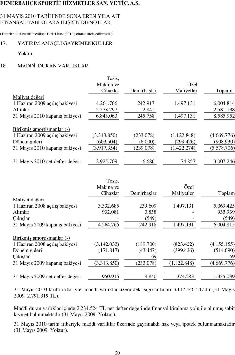 669.776) Dönem gideri (603.504) (6.000) (299.426) (908.930) 2010 kapanış bakiyesi (3.917.354) (239.078) (1.422.274) (5.578.706) 2010 net defter değeri 2.925.709 6.680 74.857 3.007.