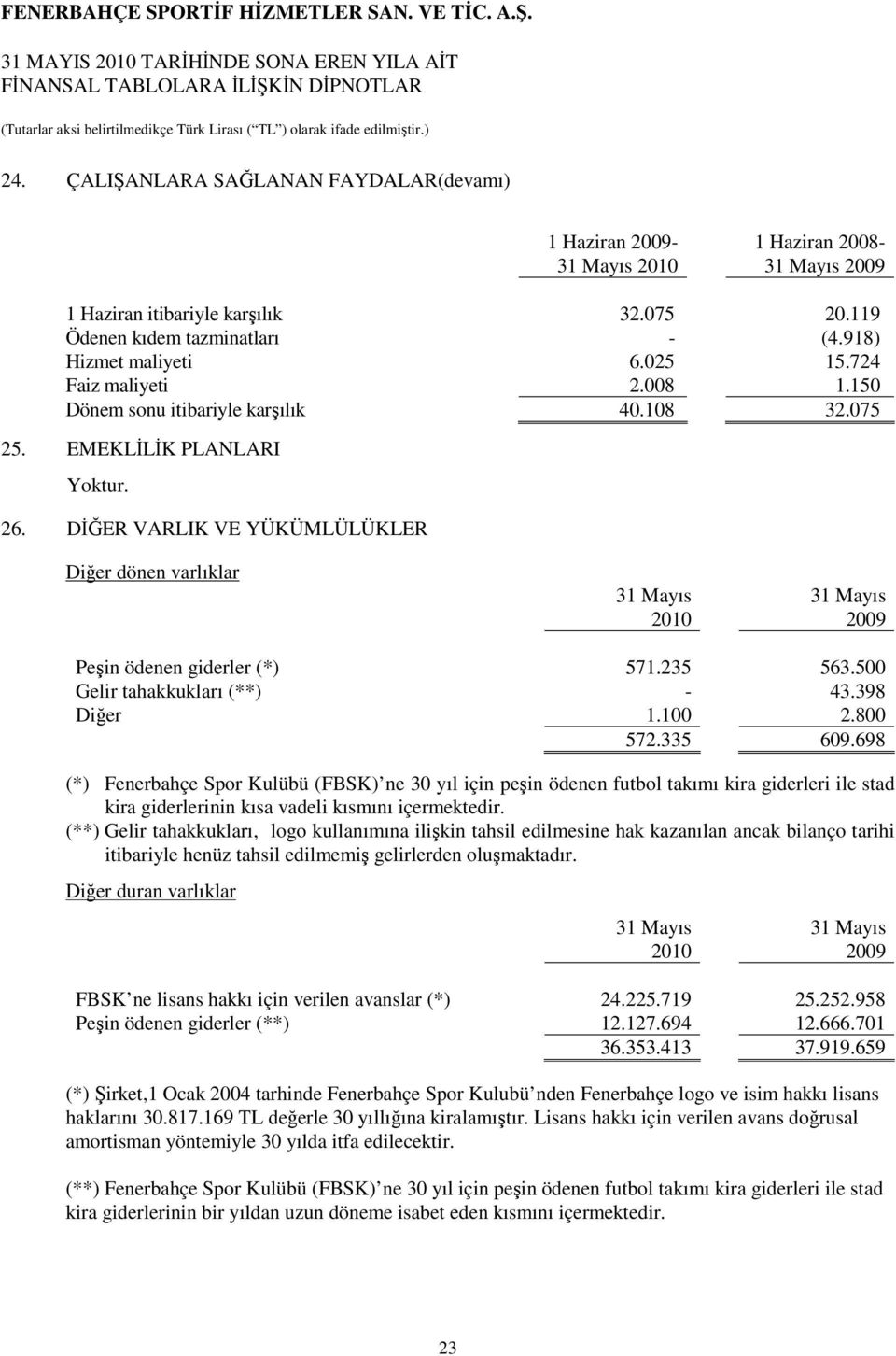 235 563.500 Gelir tahakkukları (**) - 43.398 Diğer 1.100 2.800 572.335 609.