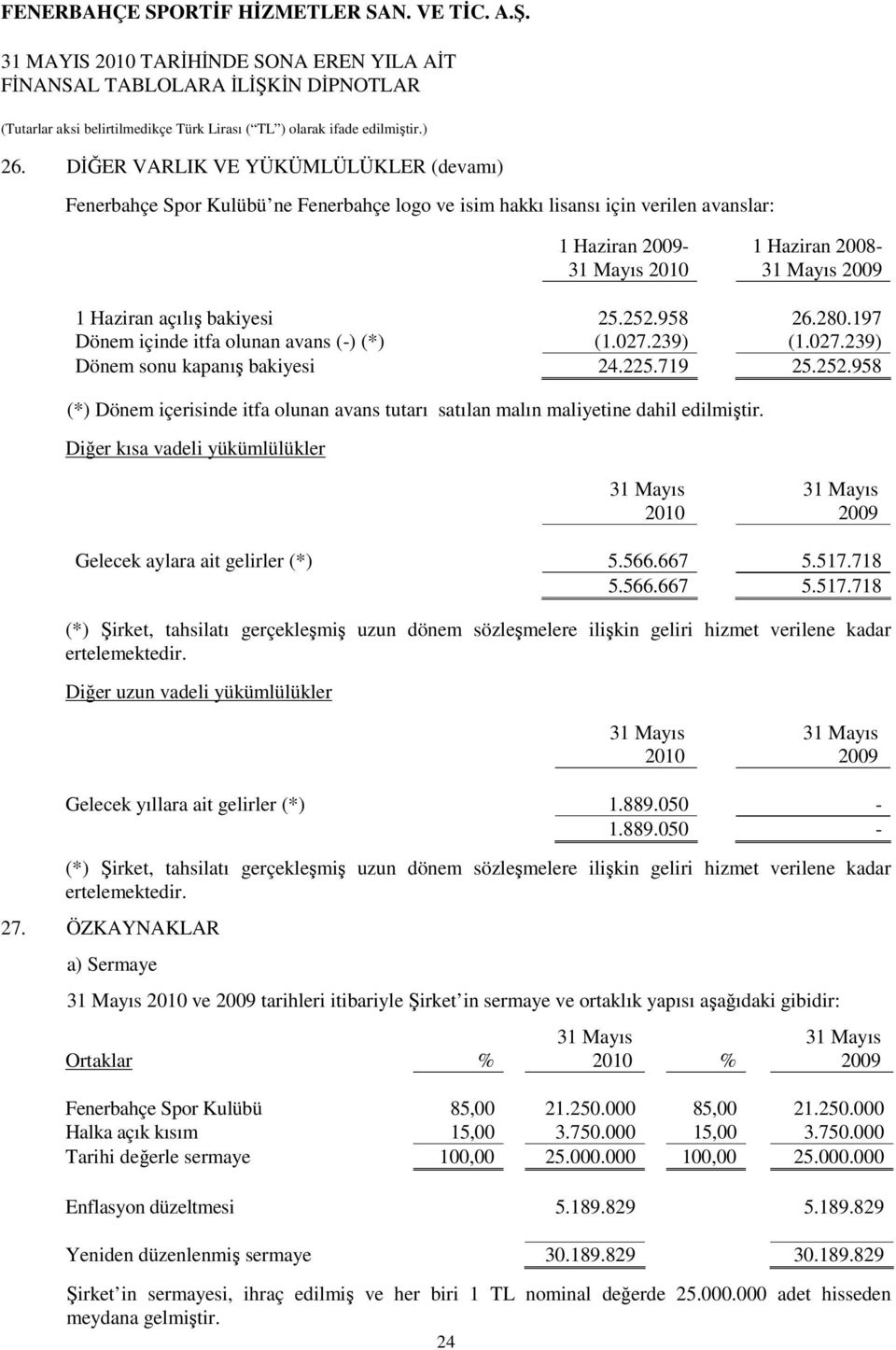 Diğer kısa vadeli yükümlülükler 2010 2009 Gelecek aylara ait gelirler (*) 5.566.667 5.517.