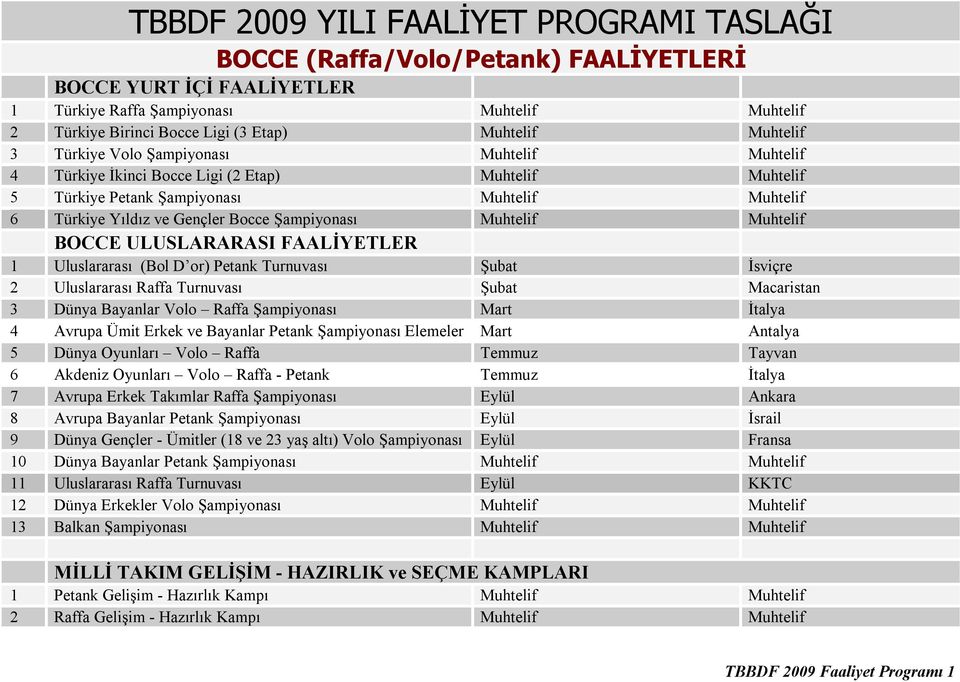 Şampiyonası Muhtelif Muhtelif BOCCE ULUSLARARASI FAALİYETLER 1 Uluslararası (Bol D or) Petank Turnuvası Şubat İsviçre 2 Uluslararası Raffa Turnuvası Şubat Macaristan 3 Dünya Bayanlar Volo Raffa