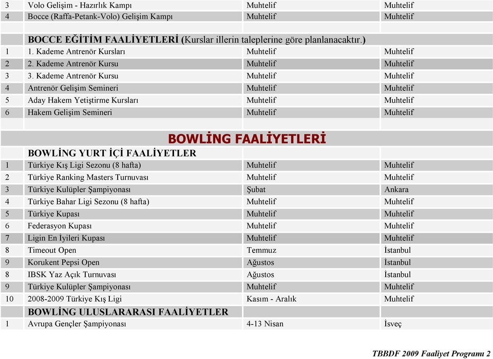 Kademe Antrenör Kursu Muhtelif Muhtelif 4 Antrenör Gelişim Semineri Muhtelif Muhtelif 5 Aday Hakem Yetiştirme Kursları Muhtelif Muhtelif 6 Hakem Gelişim Semineri Muhtelif Muhtelif BOWLİNG