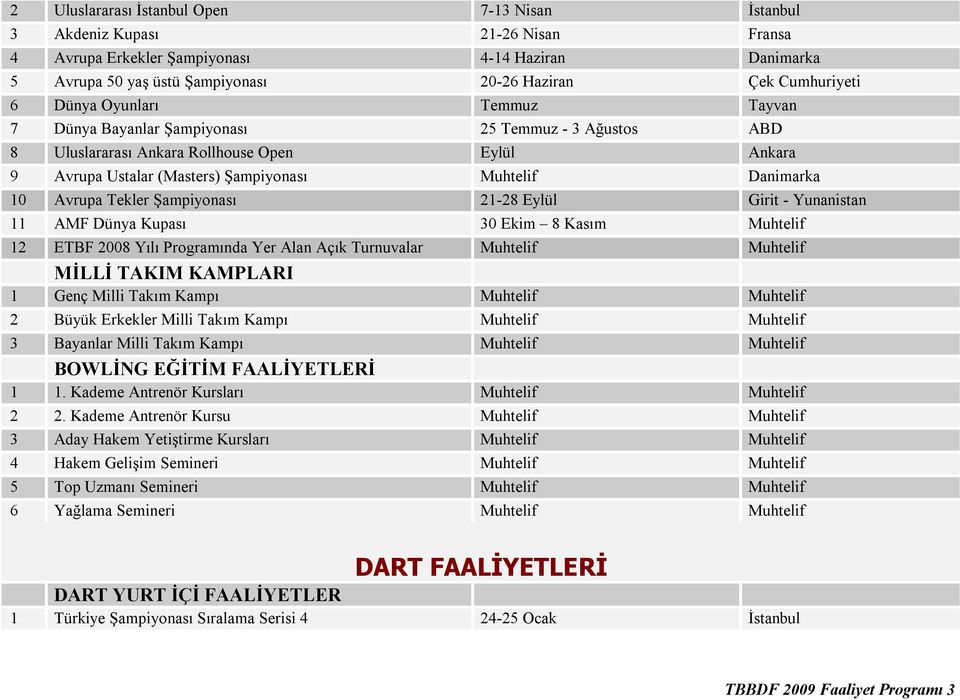 Danimarka 10 Avrupa Tekler Şampiyonası 21-28 Eylül Girit - Yunanistan 11 AMF Dünya Kupası 30 Ekim 8 Kasım Muhtelif 12 ETBF 2008 Yılı Programında Yer Alan Açık Turnuvalar Muhtelif Muhtelif MİLLİ TAKIM