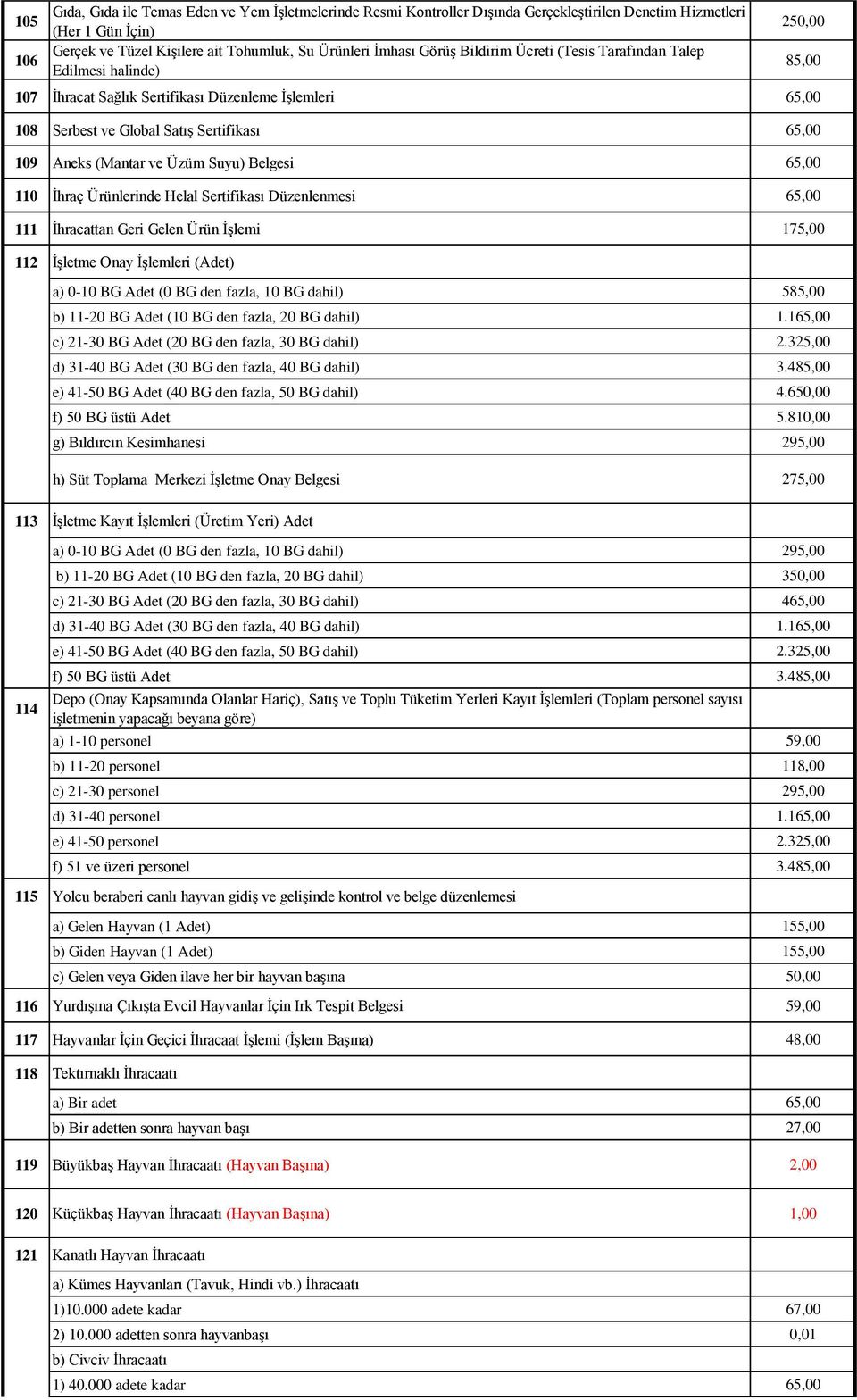 Belgesi 65,00 110 İhraç Ürünlerinde Helal Sertifikası Düzenlenmesi 65,00 250,00 111 İhracattan Geri Gelen Ürün İşlemi 175,00 112 İşletme Onay İşlemleri (Adet) a) 0-10 BG Adet (0 BG den fazla, 10 BG