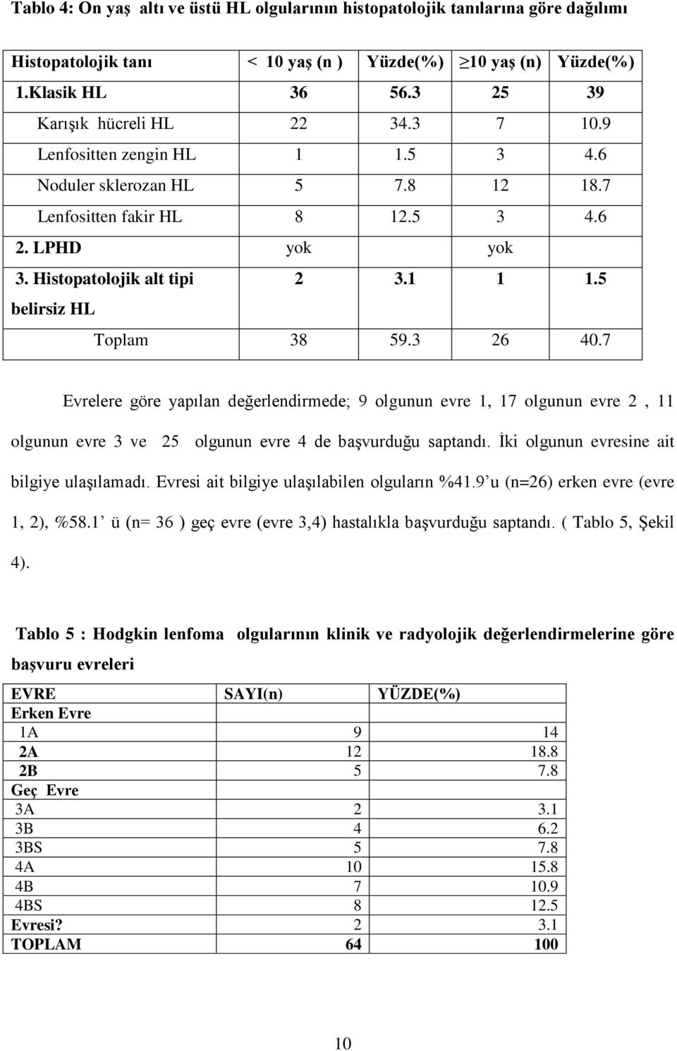 7 Evrelere göre yapılan değerlendirmede; 9 olgunun evre 1, 17 olgunun evre 2, 11 olgunun evre 3 ve 25 olgunun evre 4 de başvurduğu saptandı. İki olgunun evresine ait bilgiye ulaşılamadı.