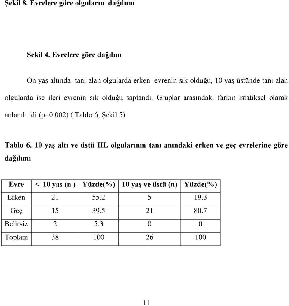 evrenin sık olduğu saptandı. Gruplar arasındaki farkın istatiksel olarak anlamlı idi (p=0.002) ( Tablo 6, Şekil 5) Tablo 6.