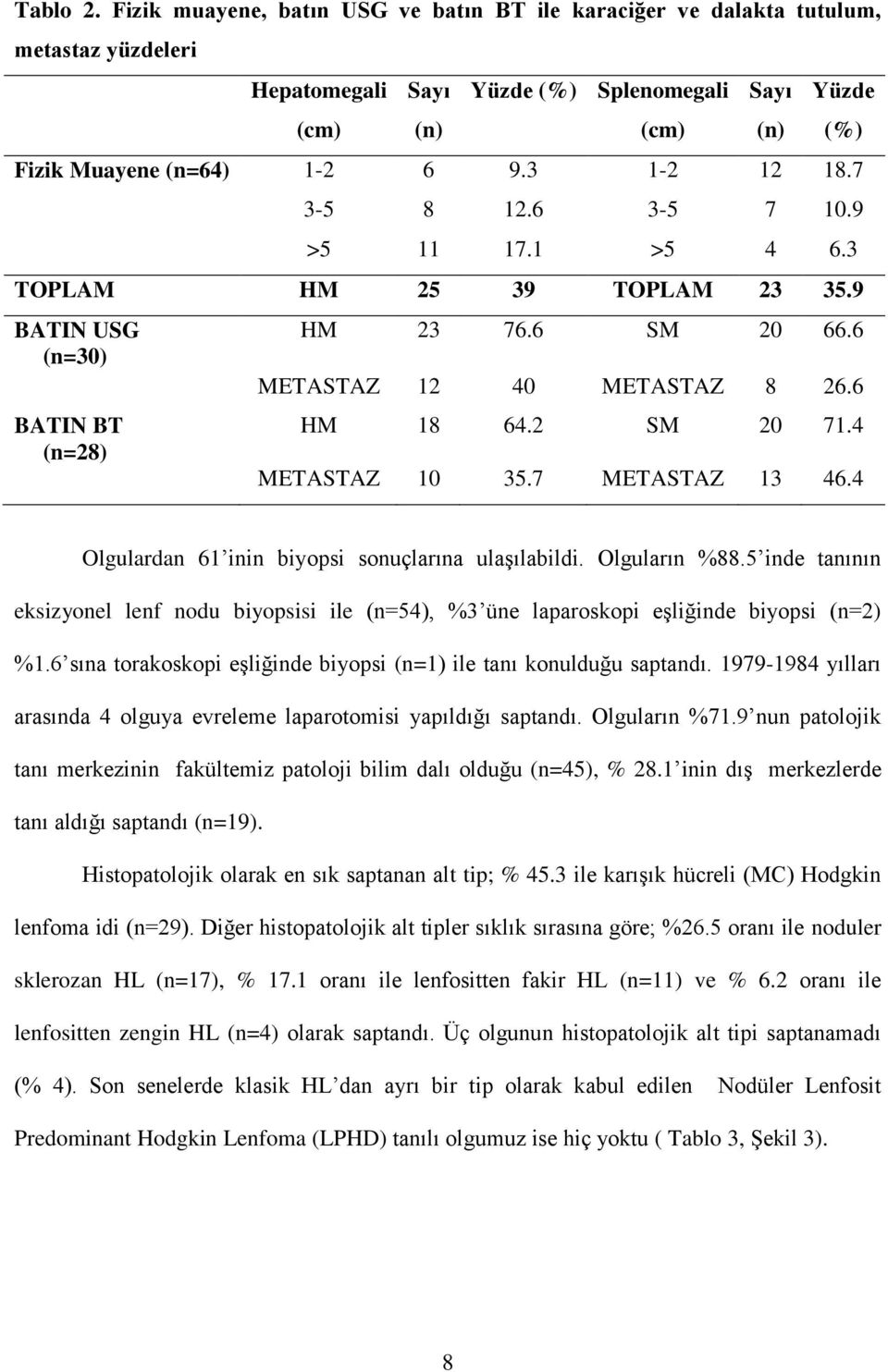 4 METASTAZ 10 35.7 METASTAZ 13 46.4 Olgulardan 61 inin biyopsi sonuçlarına ulaşılabildi. Olguların %88.