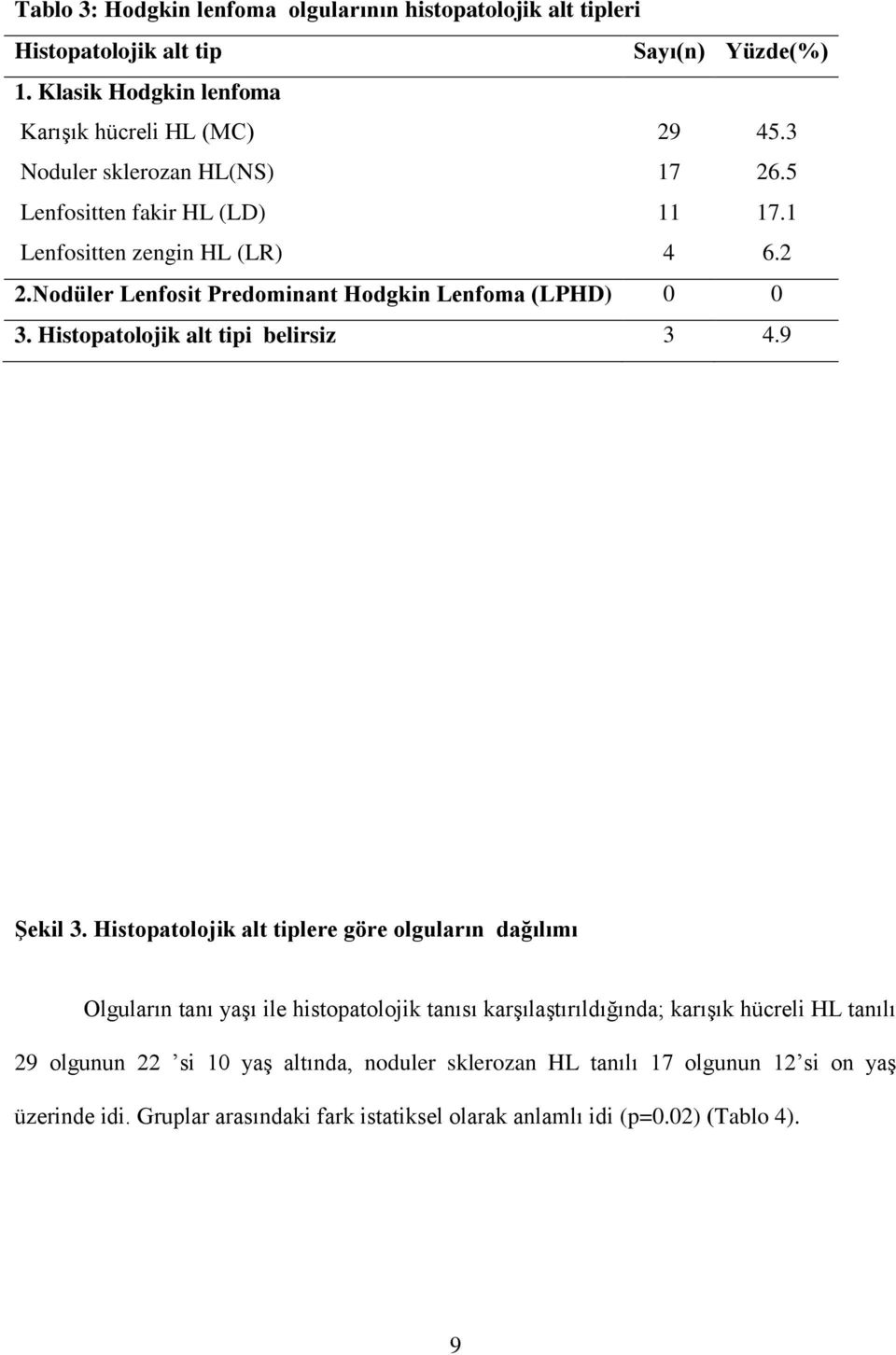 Histopatolojik alt tipi belirsiz 3 4.9 ġekil 3.