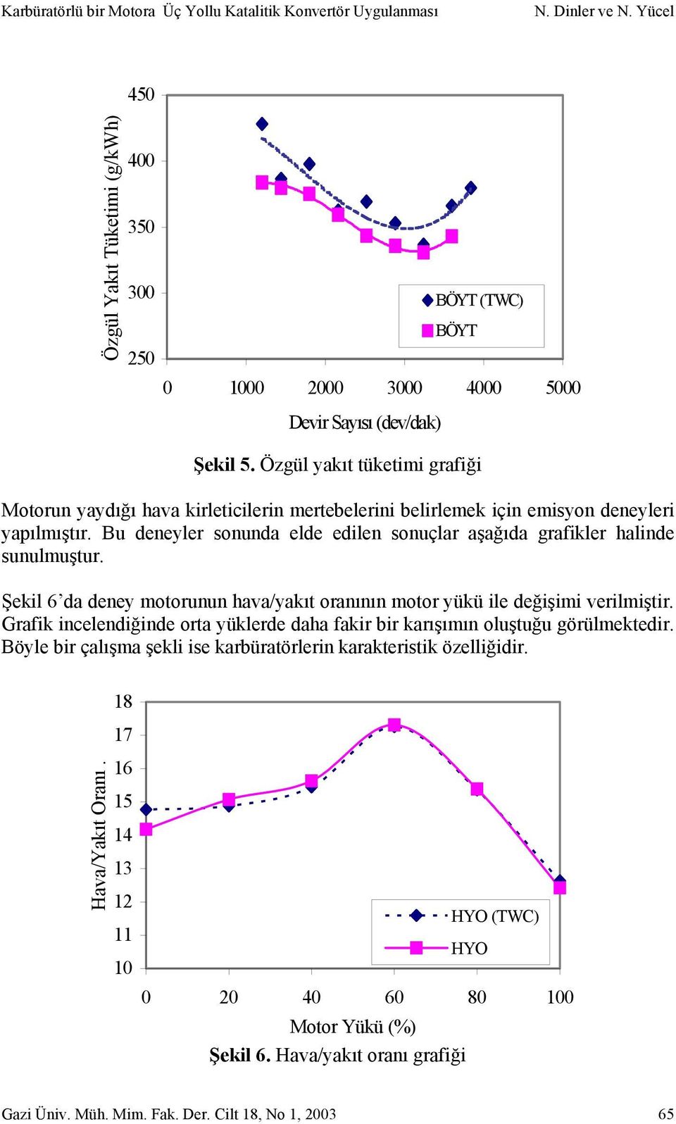 Özgül yakıt tüketimi grafiği Motorun yaydığı hava kirleticilerin mertebelerini belirlemek için emisyon deneyleri yapılmıştır.