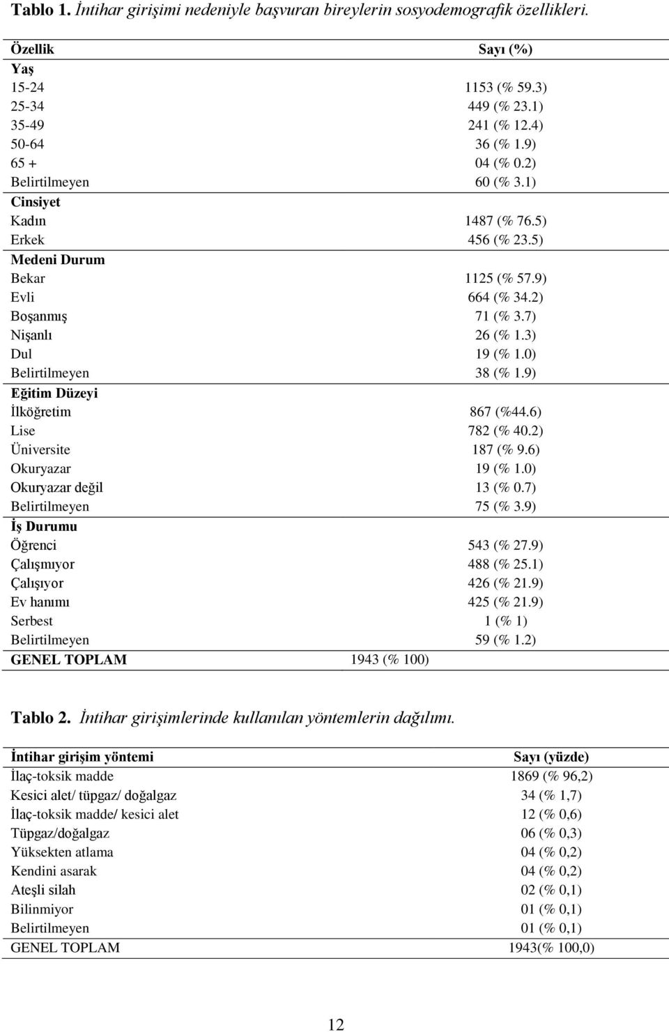 1) Cinsiyet Kadın Erkek Medeni Durum Bekar Evli Boşanmış Nişanlı Dul Belirtilmeyen Eğitim Düzeyi İlköğretim Lise Üniversite Okuryazar Okuryazar değil Belirtilmeyen İş Durumu Öğrenci Çalışmıyor