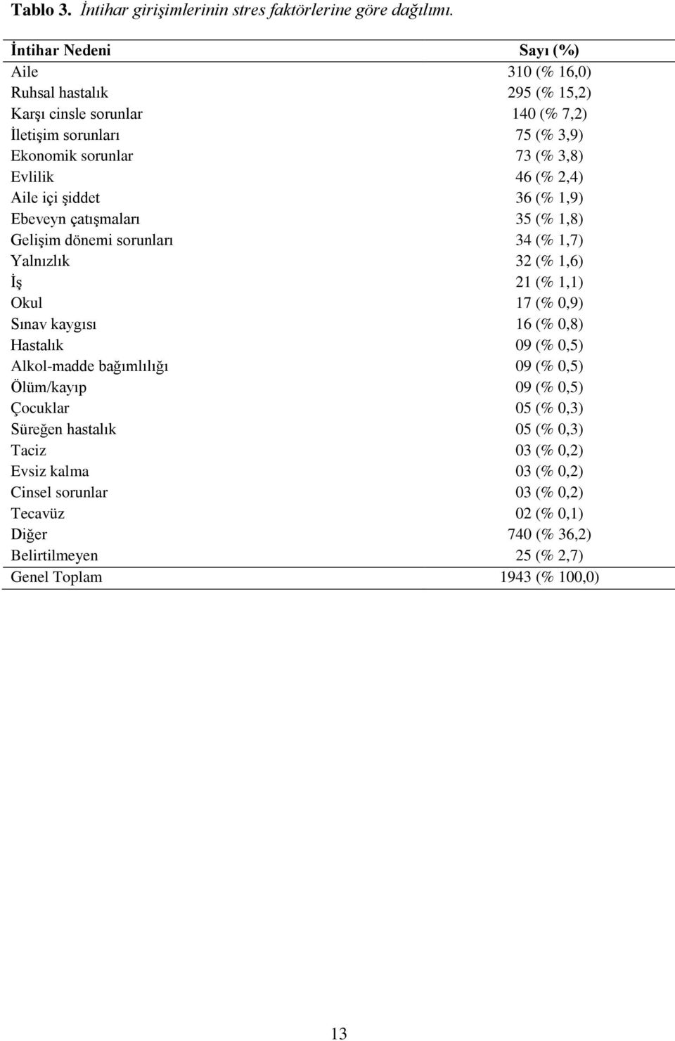 (% 2,4) Aile içi şiddet 36 (% 1,9) Ebeveyn çatışmaları 35 (% 1,8) Gelişim dönemi sorunları 34 (% 1,7) Yalnızlık 32 (% 1,6) İş 21 (% 1,1) Okul 17 (% 0,9) Sınav kaygısı 16 (%
