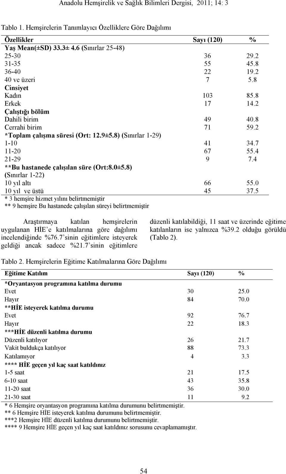 4 **Bu hastanede çalışılan süre (Ort:8.0±5.8) (Sınırlar 1-22) 10 yıl altı 66 55.0 10 yıl ve üstü 45 37.