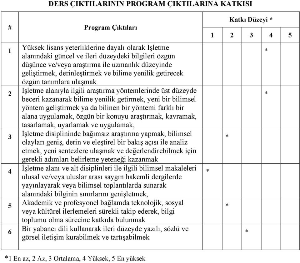 yenilik getirmek, yeni bir bilimsel yöntem geliştirmek ya da bilinen bir yöntemi farklı bir alana uygulamak, özgün bir konuyu araştırmak, kavramak, tasarlamak, uyarlamak ve uygulamak, İşletme