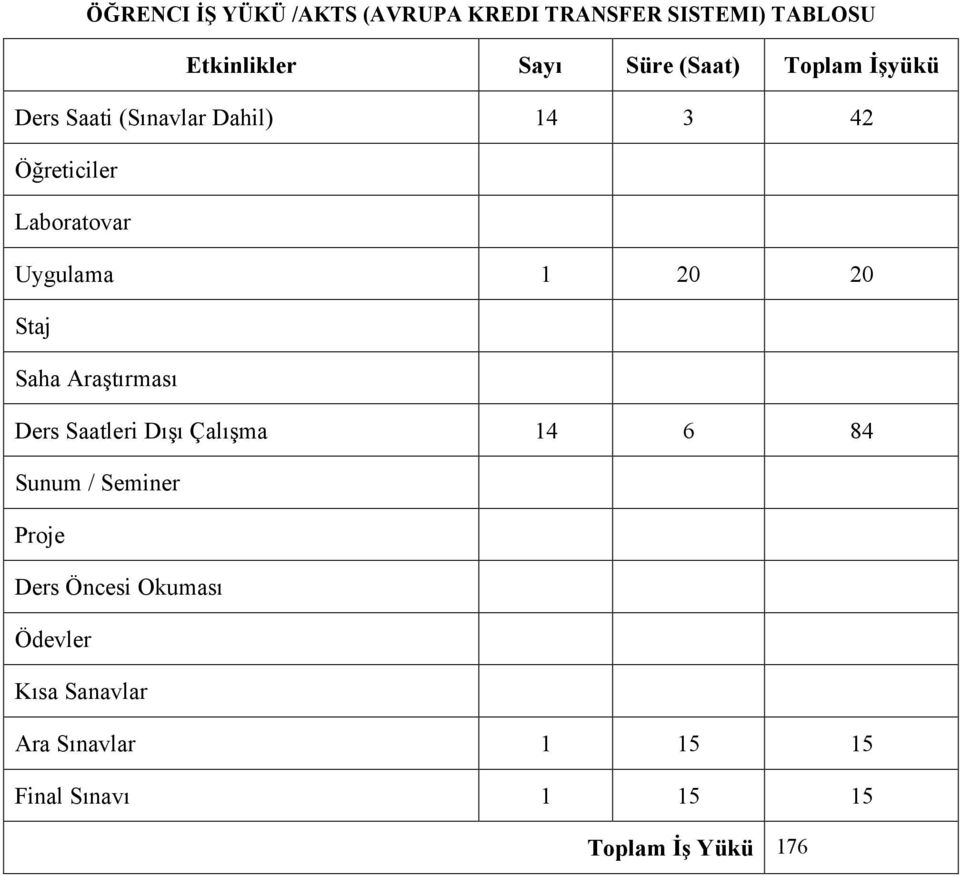 Staj Saha Araştırması Ders Saatleri Dışı Çalışma 14 6 84 Sunum / Seminer Proje Ders Öncesi