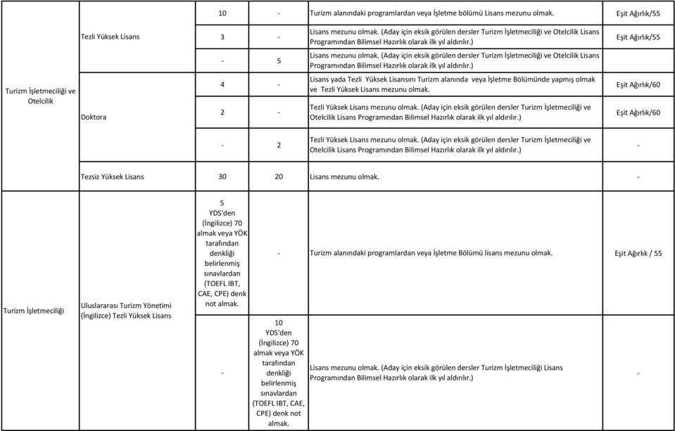 ) Lisans yada ını Turizm alanında veya İşletme Bölümünde yapmış olmak 4 Eşit Ağırlık/60 ve (Aday için eksik görülen dersler Turizm İşletmeciliği ve 2 Eşit Ağırlık/60 Otelcilik Lisans Programından