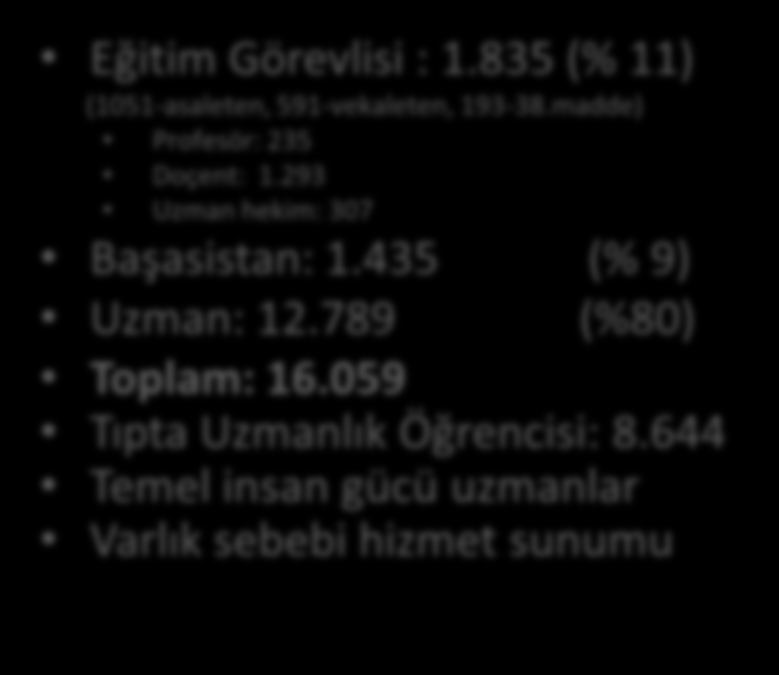 Eğitim Personeli Tıpta Uzmanlık Öğrencisi Sayıları Üniversite Hastanesi Sağlık Bakanlığı Profesör: 7.049 (% 48) Doçent: 3.110 (% 21) Yrd. Doç: 4.556 (% 31) Toplam: 14.715 Tıpta Uzmanlık Öğrencisi: 13.