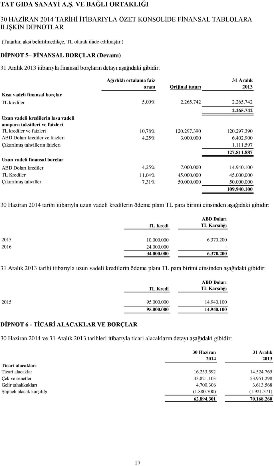 000.000 6.402.900 Çıkarılmış tahvillerin faizleri 1.111.597 Uzun vadeli finansal borçlar 127.811.887 ABD Doları krediler 4,25% 7.000.000 14.940.100 TL Krediler 11,04% 45.000.000 45.000.000 Çıkarılmış tahviller 7,31% 50.