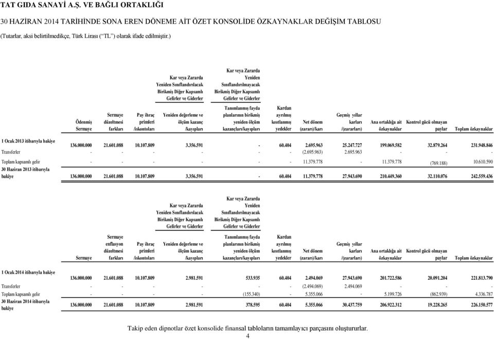 Sermaye düzeltmesi farkları Pay ihraç primleri /iskontoları Yeniden değerleme ve ölçüm kazanç /kayıpları Tanımlanmış fayda planlarının birikmiş yeniden ölçüm kazançları/kayıpları Kardan ayrılmış