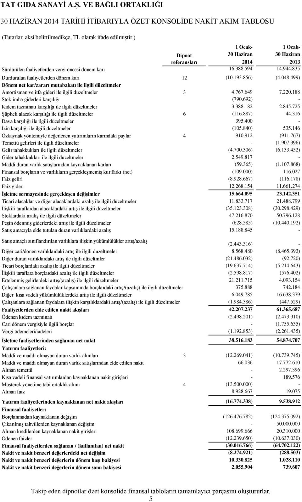 188 Stok imha giderleri karşılığı (790.692) - Kıdem tazminatı karşılığı ile ilgili düzeltmeler 3.388.182 2.845.725 Şüpheli alacak karşılığı ile ilgili düzeltmeler 6 (116.887) 44.