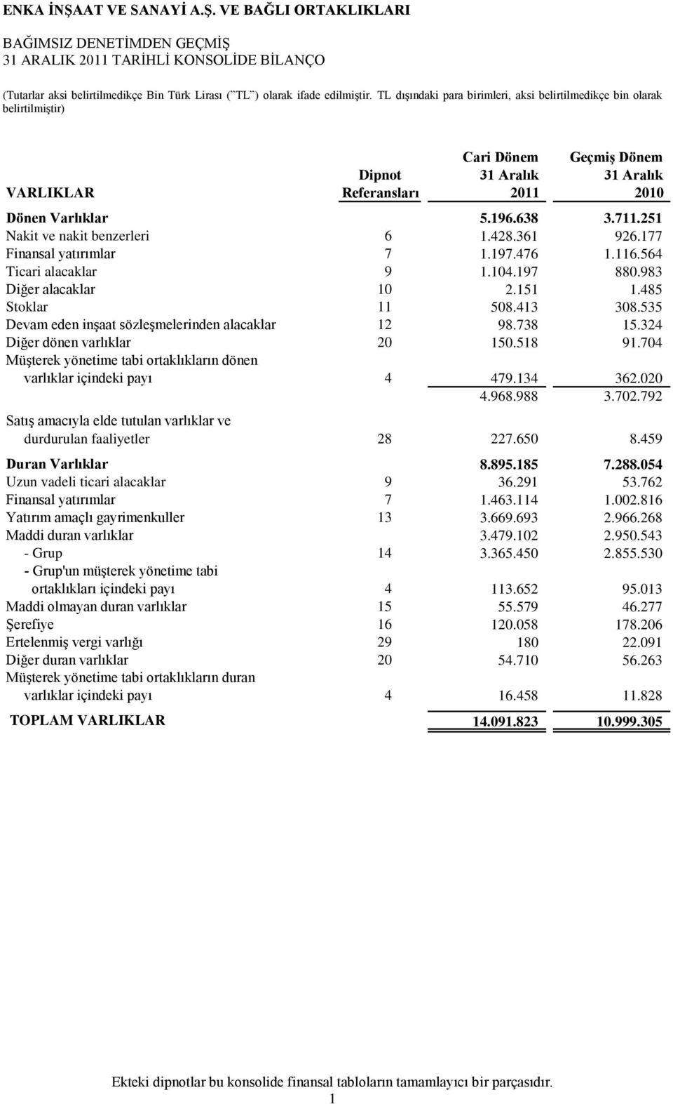 535 Devam eden inşaat sözleşmelerinden alacaklar 12 98.738 15.324 Diğer dönen varlıklar 20 150.518 91.704 Müşterek yönetime tabi ortaklıkların dönen varlıklar içindeki payı 4 479.134 362.020 4.968.