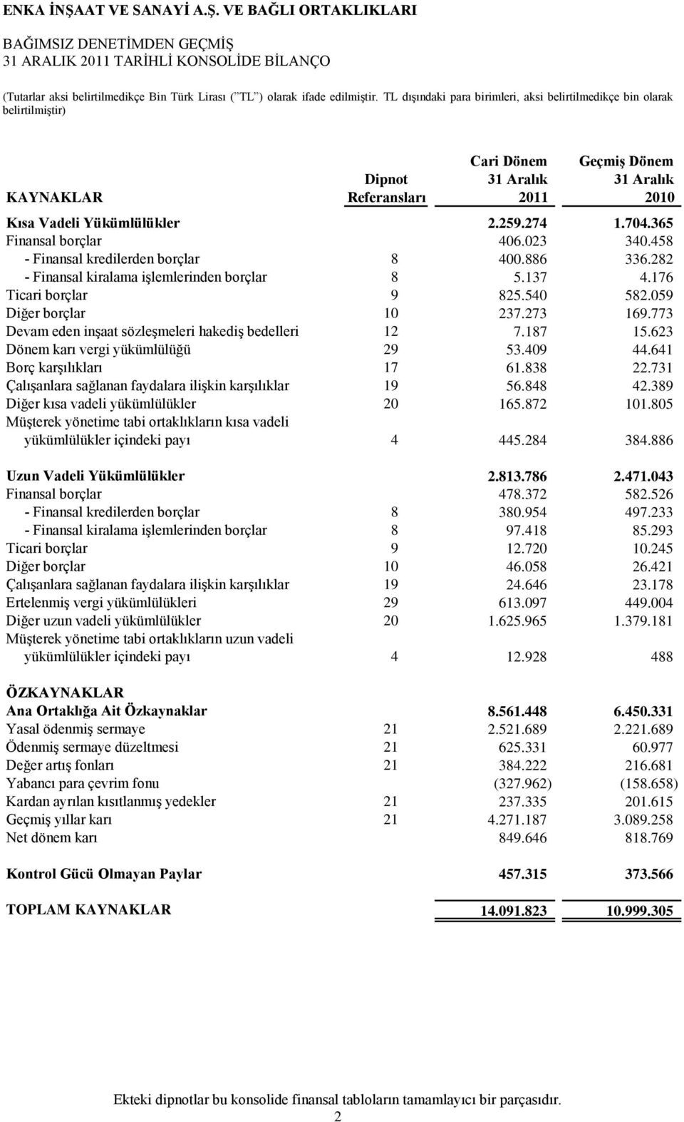 773 Devam eden inşaat sözleşmeleri hakediş bedelleri 12 7.187 15.623 Dönem karı vergi yükümlülüğü 29 53.409 44.641 Borç karşılıkları 17 61.838 22.