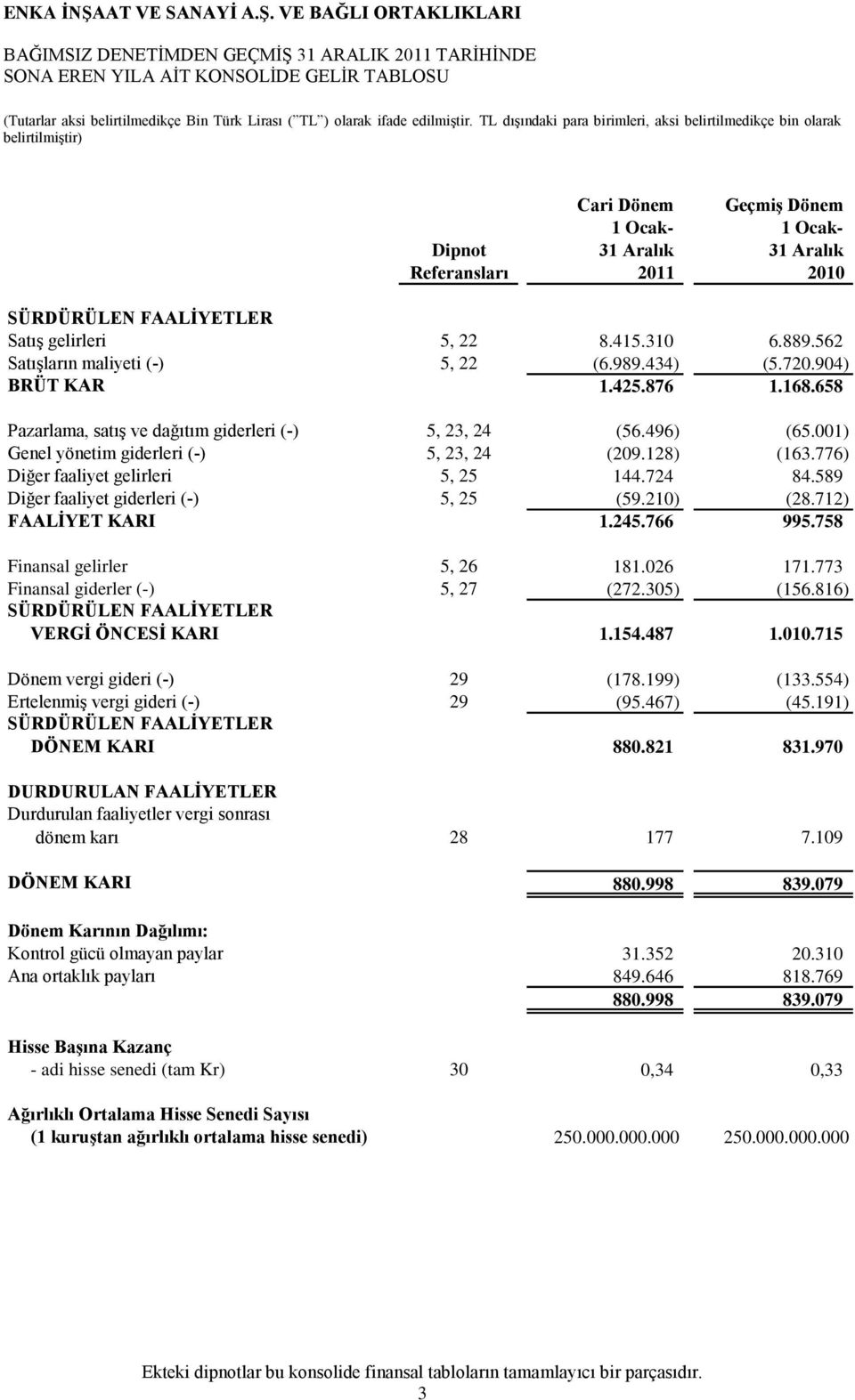 001) Genel yönetim giderleri (-) 5, 23, 24 (209.128) (163.776) Diğer faaliyet gelirleri 5, 25 144.724 84.589 Diğer faaliyet giderleri (-) 5, 25 (59.210) (28.712) FAALİYET KARI 1.245.766 995.