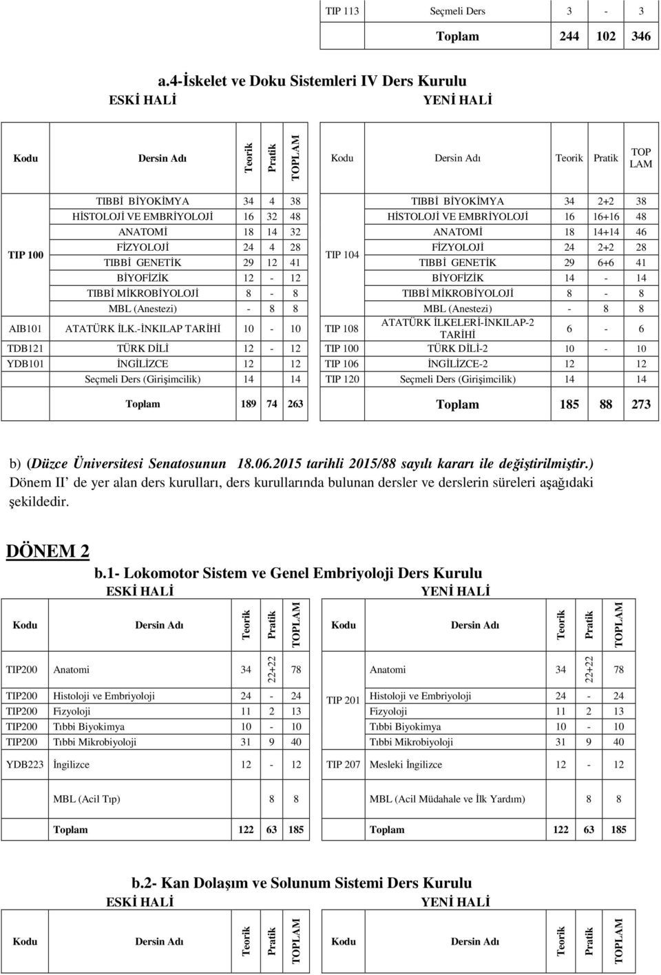 18 14+14 46 TIP 100 FĐZYOLOJĐ 24 4 28 FĐZYOLOJĐ 24 2+2 28 TIP 104 TIBBĐ GENETĐK 29 12 41 TIBBĐ GENETĐK 29 6+6 41 BĐYOFĐZĐK 12-12 BĐYOFĐZĐK 14-14 TIBBĐ MĐKROBĐYOLOJĐ 8-8 TIBBĐ MĐKROBĐYOLOJĐ 8-8 MBL