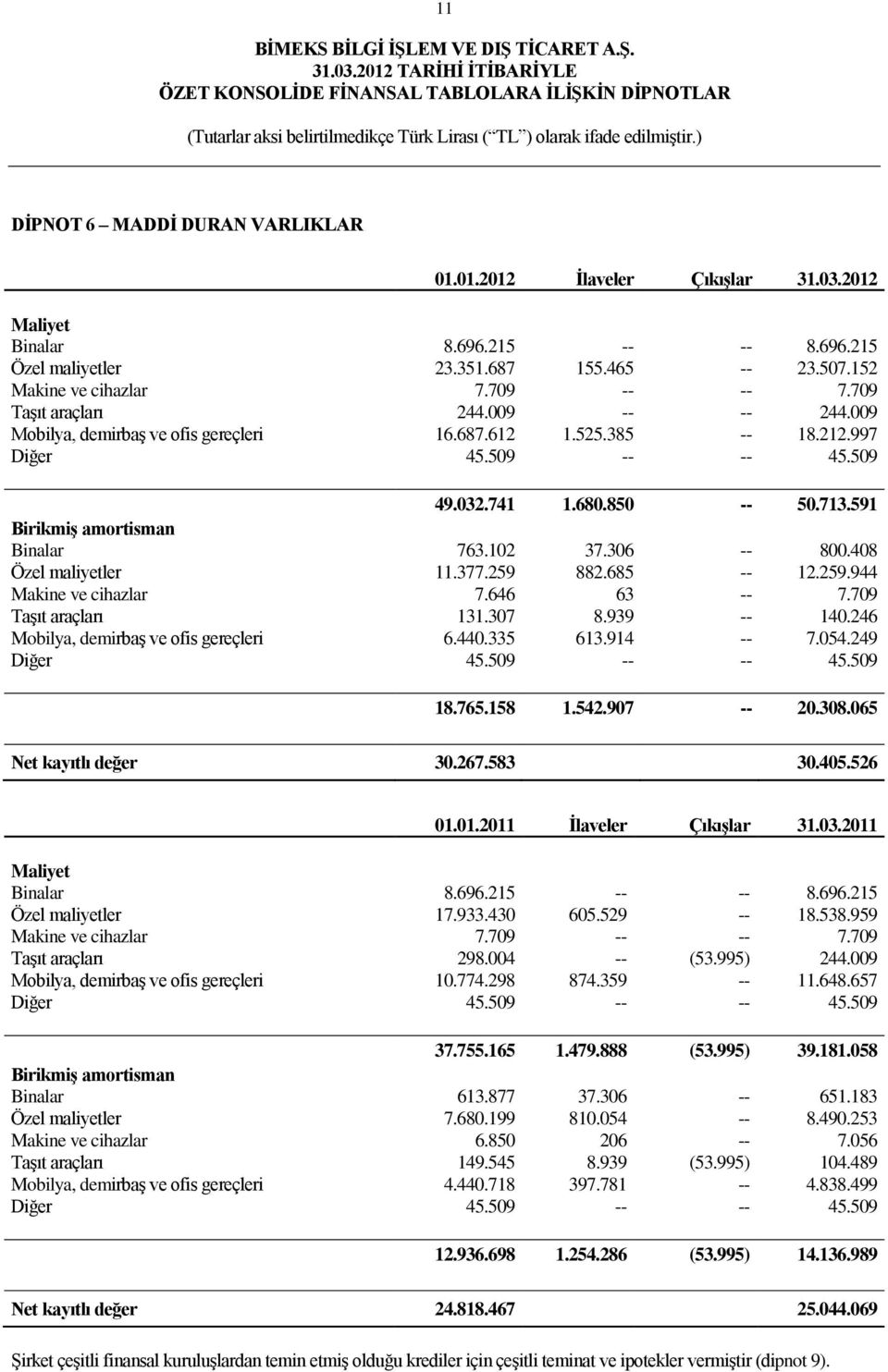 591 BirikmiĢ amortisman Binalar 763.102 37.306 -- 800.408 Özel maliyetler 11.377.259 882.685 -- 12.259.944 Makine ve cihazlar 7.646 63 -- 7.709 TaĢıt araçları 131.307 8.939 -- 140.