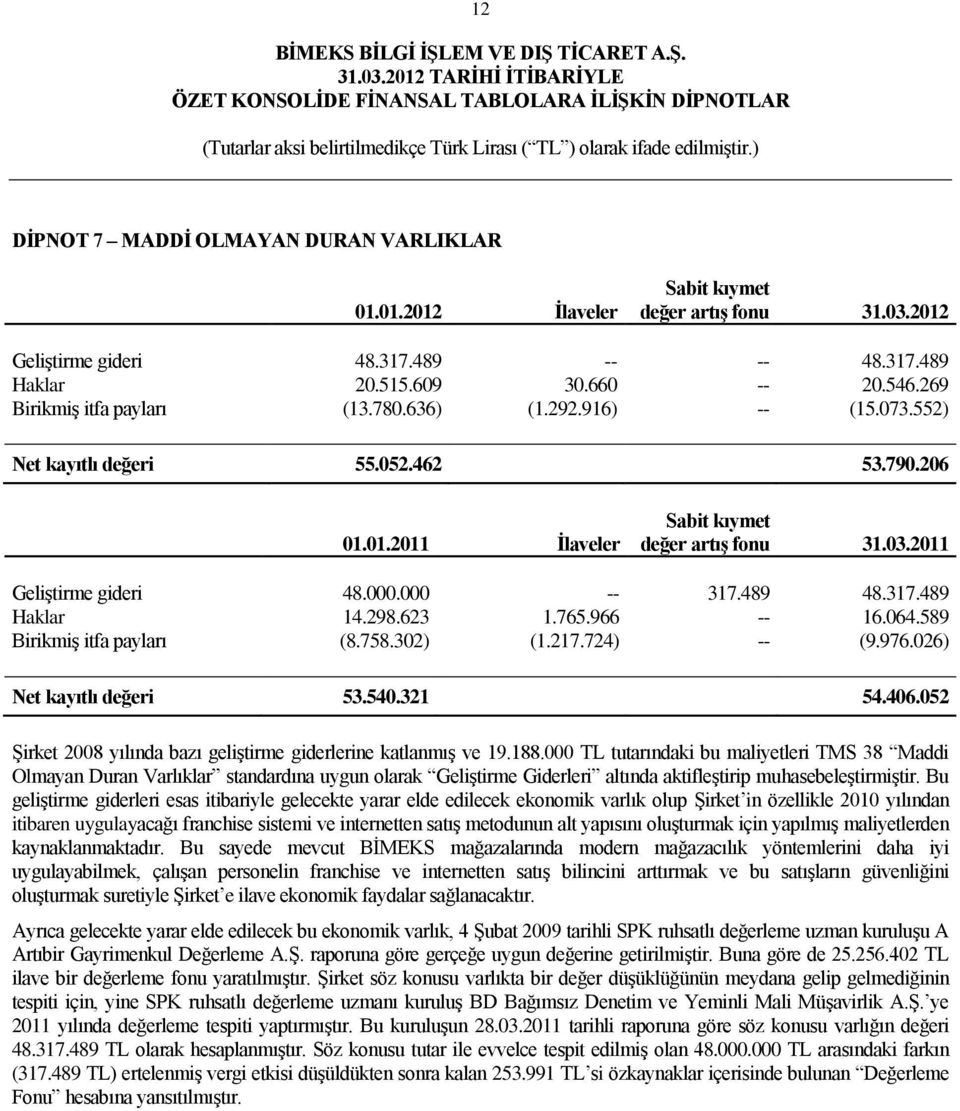 000 -- 317.489 48.317.489 Haklar 14.298.623 1.765.966 -- 16.064.589 BirikmiĢ itfa payları (8.758.302) (1.217.724) -- (9.976.026) Net kayıtlı değeri 53.540.321 54.406.