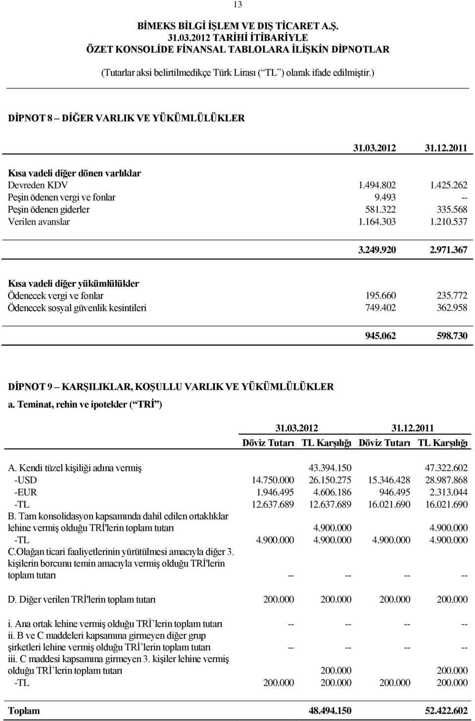 062 598.730 DĠPNOT 9 KARġILIKLAR, KOġULLU VARLIK VE YÜKÜMLÜLÜKLER a. Teminat, rehin ve ipotekler ( TRĠ ) 31.03.2012 31.12.2011 Döviz Tutarı TL KarĢılığı Döviz Tutarı TL KarĢılığı A.