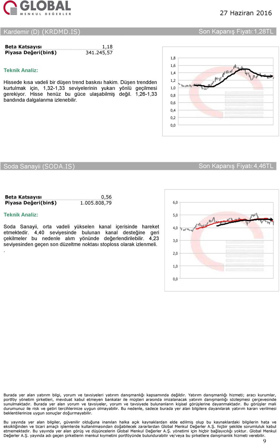 1,26-1,33 bandında dalgalanma izlenebilir. 1,2 0,8 0,6 0,4 0,2 Soda Sanayii (SODA.IS) Son Kapanış :4,46TL 0,56 1.005.