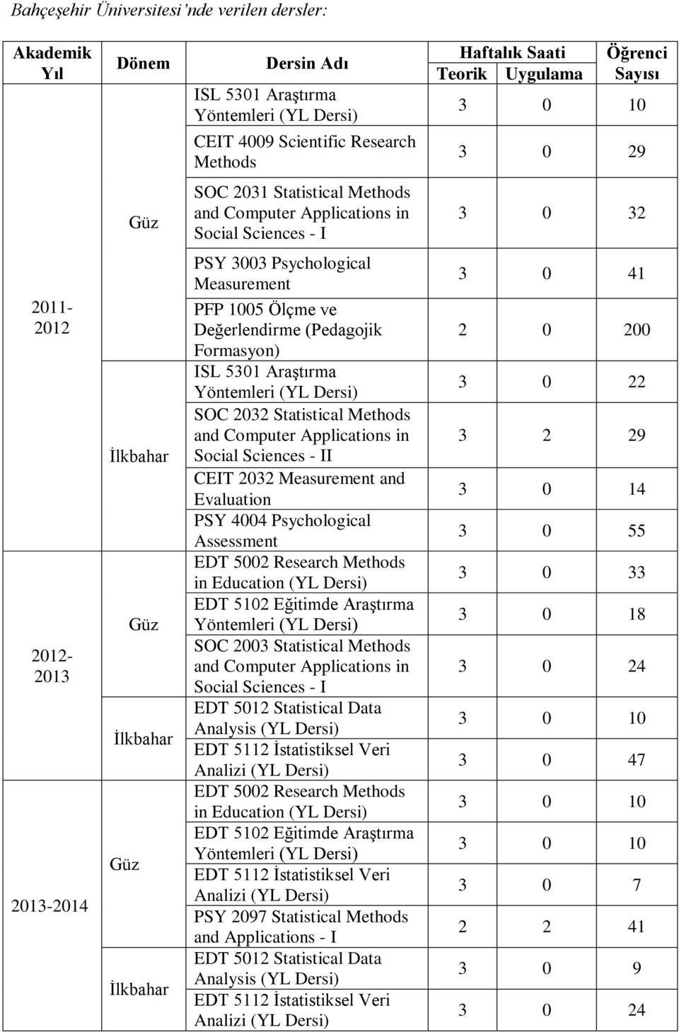 5301 Araştırma SOC 2032 Statistical Methods and Computer Applications in Social Sciences - II CEIT 2032 Measurement and Evaluation PSY 4004 Psychological Assessment EDT 5002 Research Methods in