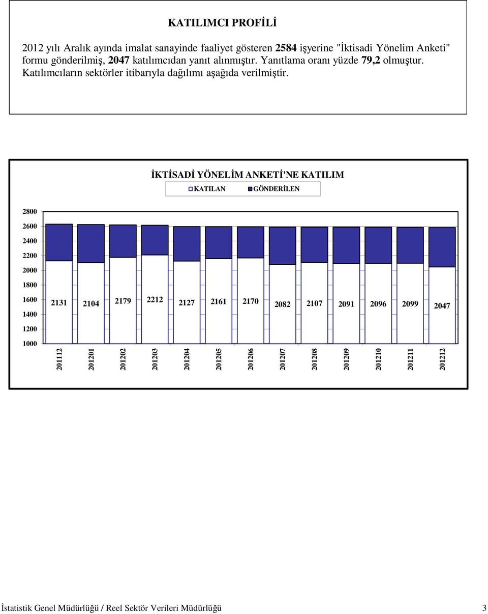 İKTİSADİ YÖNELİM ANKETİ'NE KATILIM KATILAN GÖNDERİLEN 2800 2600 2400 2200 2000 1800 1600 1400 2131 2104 2179 2212 2127 2161 2170 2082 2107 2091 2096