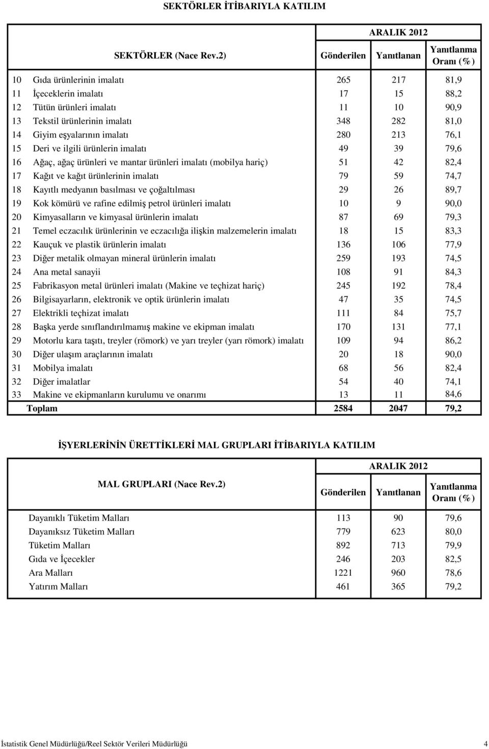 76,1 15 Deri ve ilgili ürünlerin 49 39 79,6 16 Ağaç, ağaç ürünleri ve mantar ürünleri (mobilya hariç) 51 42 82,4 17 Kağıt ve kağıt ürünlerinin 79 59 74,7 18 Kayıtlı medyanın basılması ve çoğaltılması