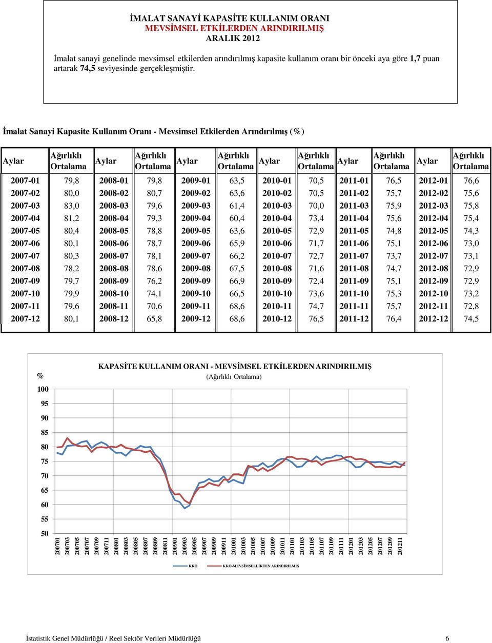 İmalat Sanayi Kapasite Kullanım Oranı - Mevsimsel Etkilerden Arındırılmış (%) Aylar Ortalama Aylar Ortalama 2007-01 79,8 2008-01 79,8 2009-01 63,5 2010-01 70,5 2011-01 76,5 2012-01 76,6 2007-02 80,0