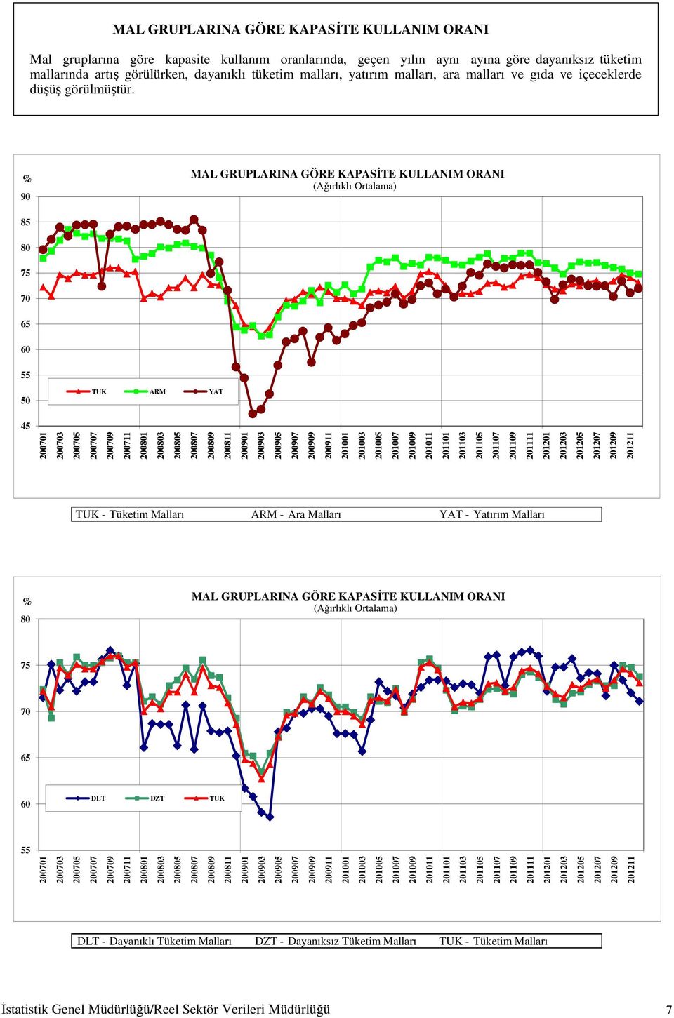 % 90 MAL GRUPLARINA GÖRE KAPASİTE KULLANIM ORANI ( Ortalama) 85 80 75 70 65 60 55 50 TUK ARM YAT 45 200701 200703 200705 200707 200709 200711 200801 200803 200805 200807 200809 200811 200901 200903