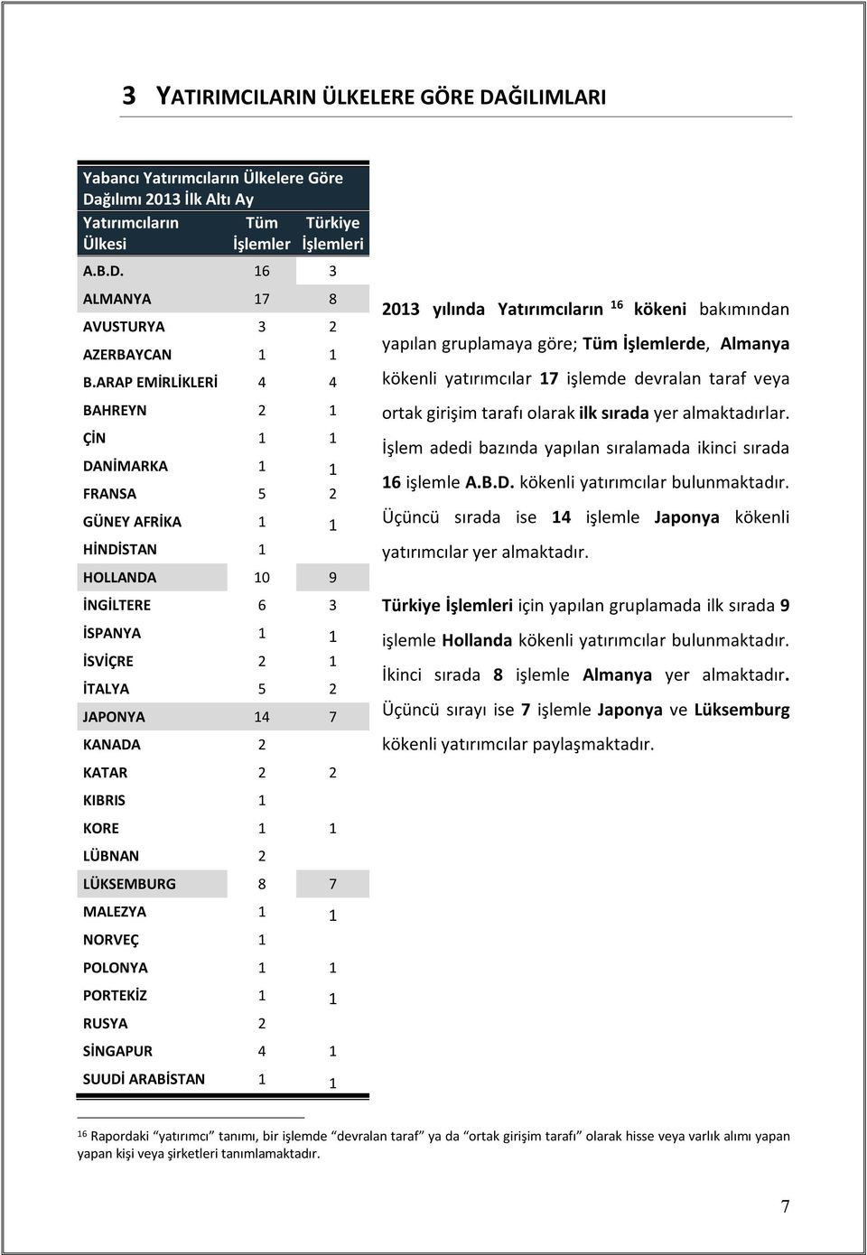 KORE 1 1 LÜBNAN 2 LÜKSEMBURG 8 7 MALEZYA 1 1 NORVEÇ 1 POLONYA 1 1 PORTEKİZ 1 1 RUSYA 2 SİNGAPUR 4 1 2013 yılında Yatırımcıların 16 kökeni bakımından yapılan gruplamaya göre; Tüm İşlemlerde, Almanya