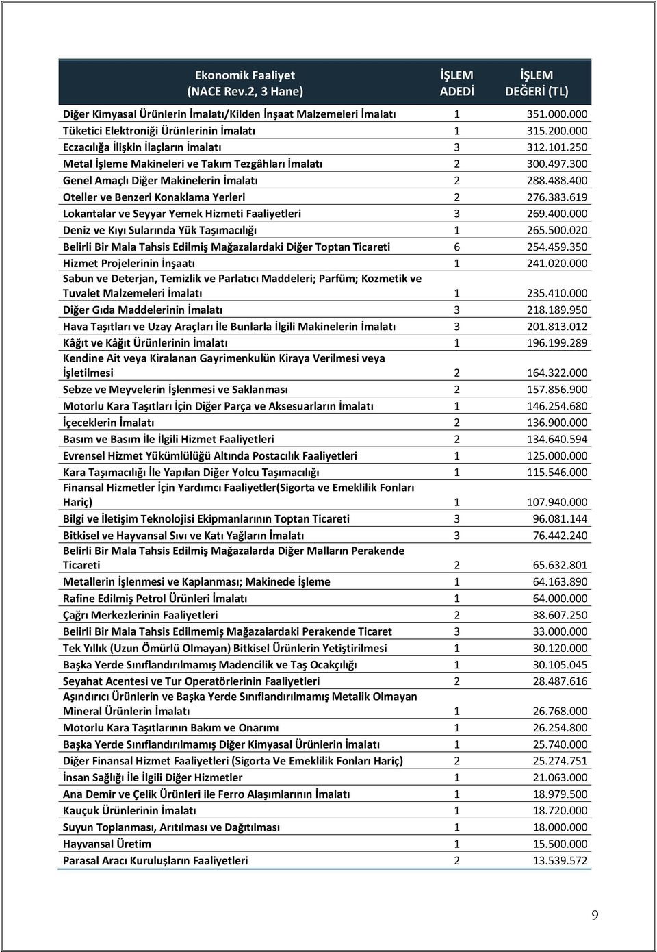 400 Oteller ve Benzeri Konaklama Yerleri 2 276.383.619 Lokantalar ve Seyyar Yemek Hizmeti Faaliyetleri 3 269.400.000 Deniz ve Kıyı Sularında Yük Taşımacılığı 1 265.500.