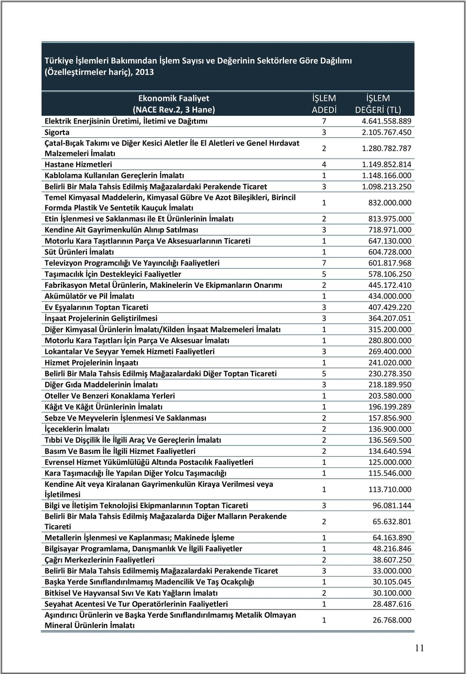 814 Kablolama Kullanılan Gereçlerin İmalatı 1 1.148.166.000 Belirli Bir Mala Tahsis Edilmiş Mağazalardaki Perakende Ticaret 3 1.098.213.