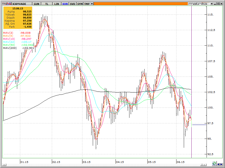 SGMK & FAİZ TRT161116T19 16 Kasım 2016 vadeli tahvil %10.51 (27.04.2015) sonrası li 10.04-10.12 % bandında hareket etti. 23 Haziran Salı günü PPK toplantısı yapılacak.