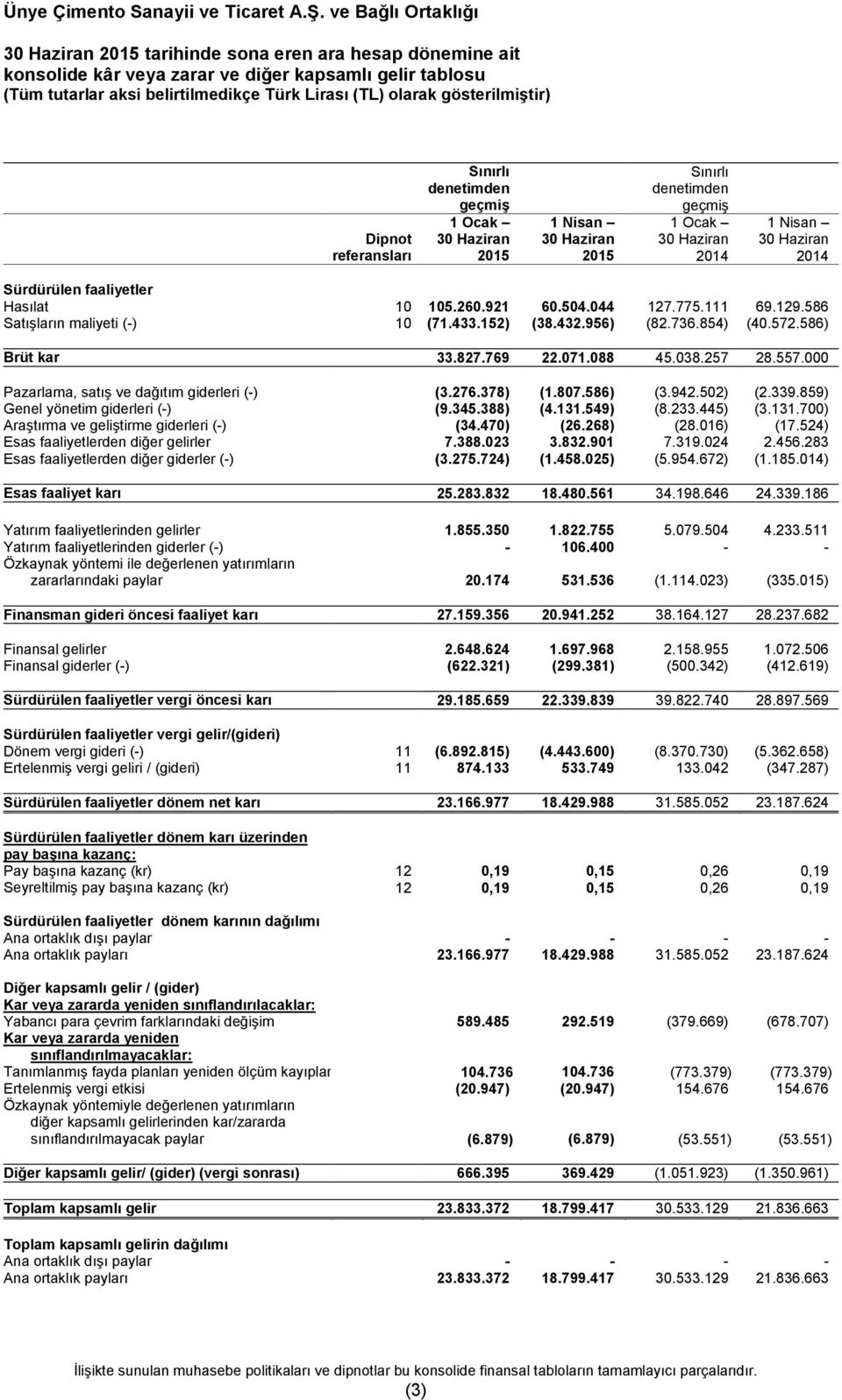 586) Brüt kar 33.827.769 22.071.088 45.038.257 28.557.000 Pazarlama, satış ve dağıtım giderleri (-) (3.276.378) (1.807.586) (3.942.502) (2.339.859) Genel yönetim giderleri (-) (9.345.388) (4.131.